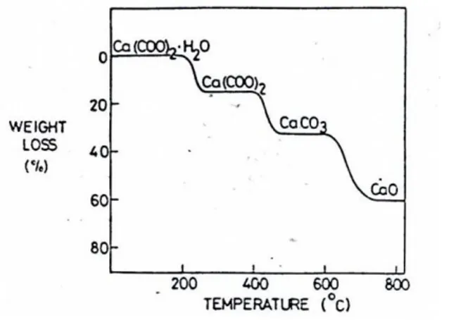 Gambar 9. Skema dekomposisi bertahap dari kalsium oksalat hidrat pada TGA 
