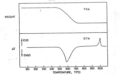 Gambar 4. kurva TGA dan DTA untuk mineral kaolin.  