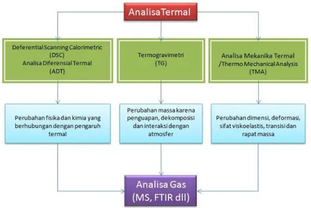 Gambar 2.1. Metode-metode analisa termal dan kombinasinya 