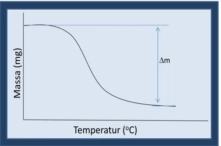 Gambar  2.3.  Bentuk  umum  termogram  perubahan  massa  sampel  yang  terjadi  karena  perubahan  temperatur  pada  eksperimen  menggunakan TGA