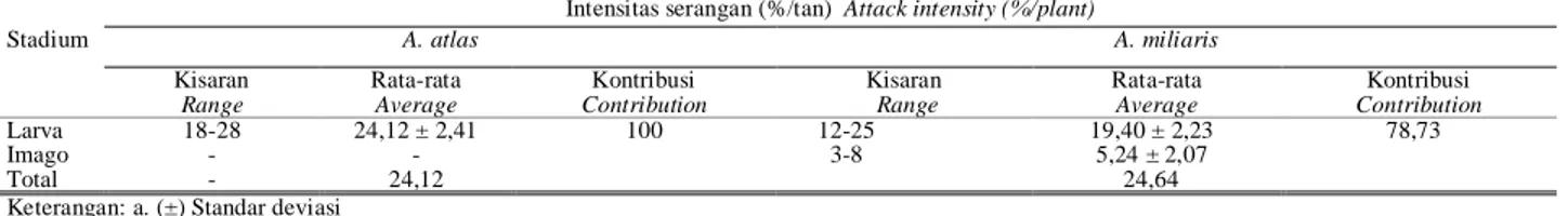 Table 5.   The eating volume of larvae and pupae A. atlas and A. miliaris  at ylang-ylang plant 