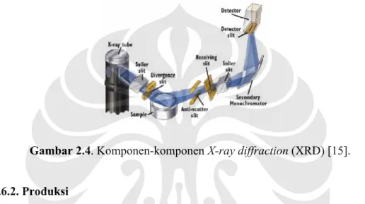 Gambar 2.4 merupakan gambar komponen-komponen X-ray diffraction (XRD).