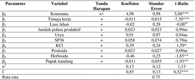 Tabel  1.  memperlihatkan  curahan  tenaga  kerja,  jumlah  pupuk  KCl,  jumlah  herbisida,  dan  jumlah  pupuk  kandang  mempunyai pengaruh  yang   signifikan di  dalam  model  fungsi  produksi  yang  dibuat