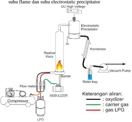 Gambar 3.1 Skema Peralatan Flame Spray Combustor 