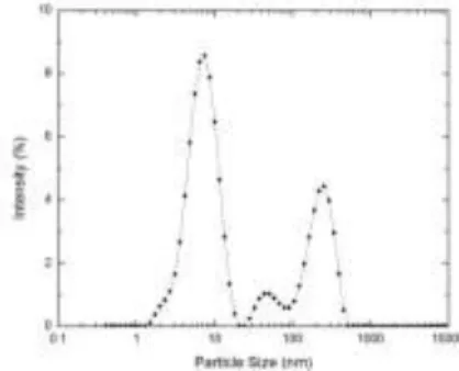 Grafik  diatas  menunjukkan  bahwa  distribusi  partikel  koloid  silika  konsentrasi  0,1  M  pH  8  merupakan  polydisperse  dilihat dari adanya peak yang lebih dari 1