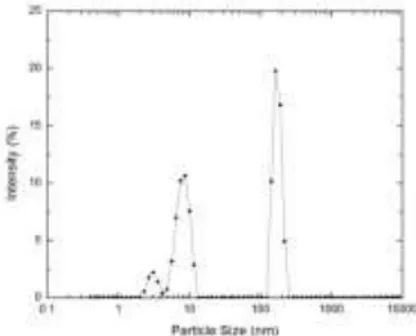 Grafik  diatas  menunjukkan  bahwa  distribusi  partikel  koloid  silika  konsentrasi  0,1  M  pH  9  merupakan  polydisperse  dilihat dari adanya peak yang lebih dari 1