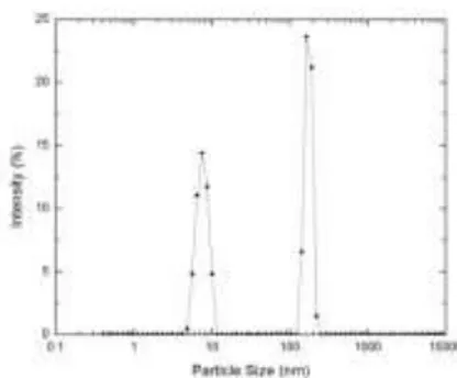 Gambar 4.4 Grafik Distribusi Ukuran Partikel Koloid Silika  Konsentrasi 0,1 M pH 11 