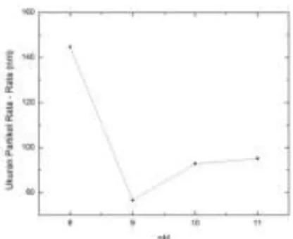 Gambar 4.5 Grafik Pengaruh pH Terhadap Ukuran Partikel  Koloid Silika pada Konsentrasi Silika 0,1 M 