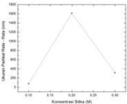 Gambar 4.7 Grafik Pengaruh Konsentrasi Silika pada pH 9  Terhadap Ukuran Partikel Rata – Rata Koloid Silika 