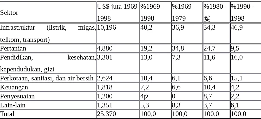 Tabel 2. Komitmen Bank Dunia tahun fiskal 2000-2003 (Hutagalung, 2009)