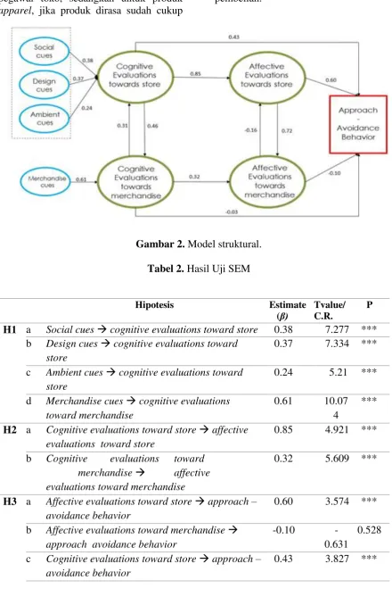 Gambar 2. Model struktural. 
