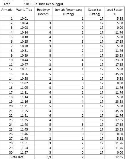 Tabel A12.Data Headway dan Load Factor 