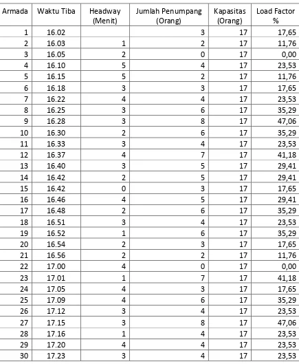 Tabel A14.Data Headway dan Load Factor 
