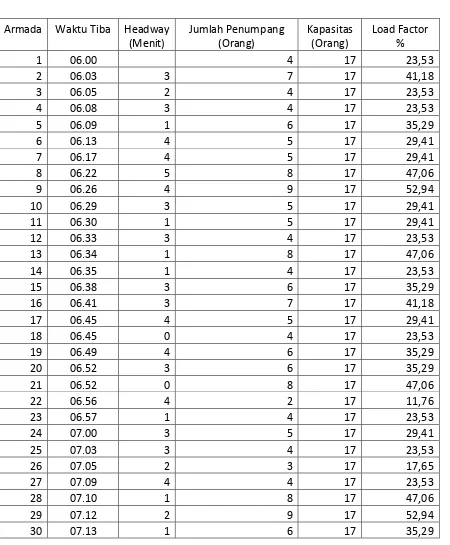 Tabel A2.Data Headway dan Load Factor 