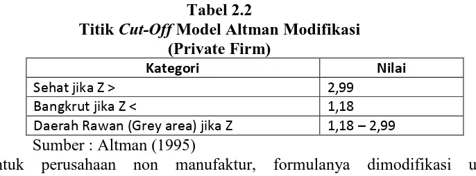 Tabel 2.2 Model Altman Modifikasi 