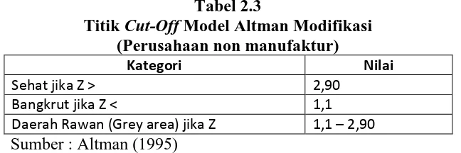 Tabel 2.3 Model Altman Modifikasi 