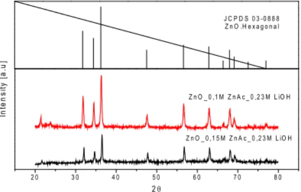 Gambar  5.  Pola  XRD  partikel  yang  dihasilkan dengan variabel  konsentrasi  Zn(CH 3 COO) 2 .2H 2 O dan konsentrasi LiOH.H 2 O 0,23M