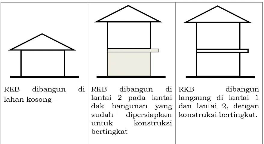 Gambar 3.1  Ilustrasi Jenis Konstruksi RKB 