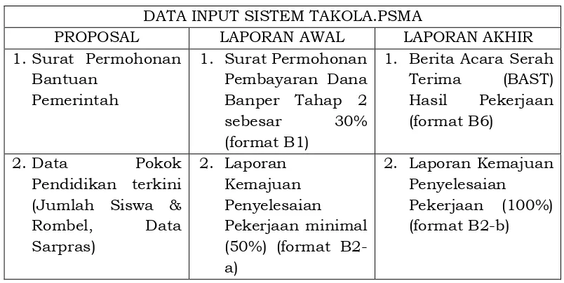 Tabel Data Input pada Sistem  