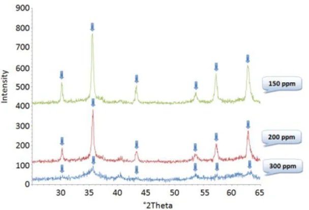 Gambar 4 Hasil analisis XRD untuk magnetite hasil sintesis pada tegangan 20 V  