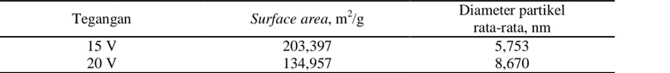 Tabel 2 Hasil perhitungan diameter partikel magnetite dengan BET untuk konsentrasi sodium silikat 200 ppm  Tegangan  Surface area, m 2 /g  Diameter partikel  
