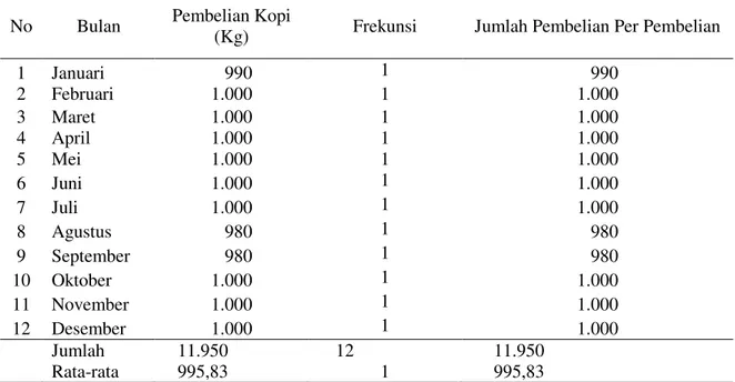 Tabel 2. Jumlah Pembelian dan Frekuensi  Pembelian per Pembelian pada Bulan  Januari-Desember  2014