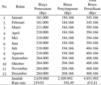 Tabel  3.  Total  Biaya  Persediaan  Bahan  Baku  NRSL GL ,QGXVWUL ³%XPL 0XWLDUD´ Bulan Januari-Desember 2014