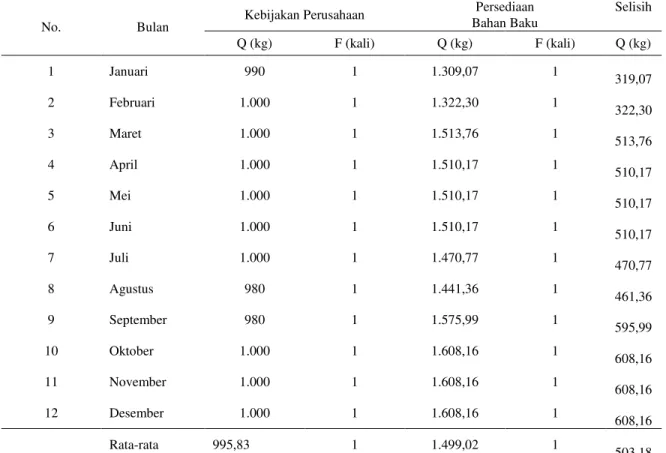 Tabel  8.      Perbandingan  Jumlah  dan    Frekuensi    Pembelian    Kopi    Antara    Kebijakan    Persedian   Bahan  Baku  pada  Bulan Januari-Desember  2014