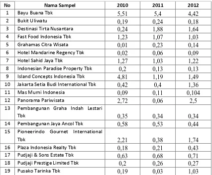 Tabel Sales to Total Assets  (X5) 