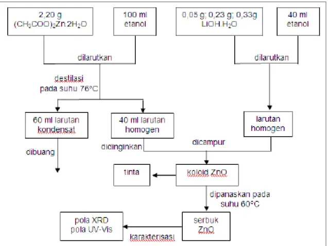 Gambar 2. Pola XRD ZnO dengan variasi konsentrasi LiOH 12Gambar 1. Diagram sintesis koloid ZnO