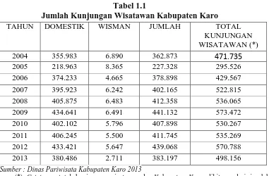 Tabel 1.1 Jumlah Kunjungan Wisatawan Kabupaten Karo 