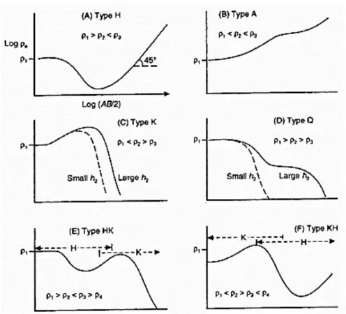 Gambar 2.5 Beberapa tipe kurva sounding yang menunjukkan secara kualitatif variasi  resistivitas sebagai fungsi kedalaman ( Telford dkk., 1990 )