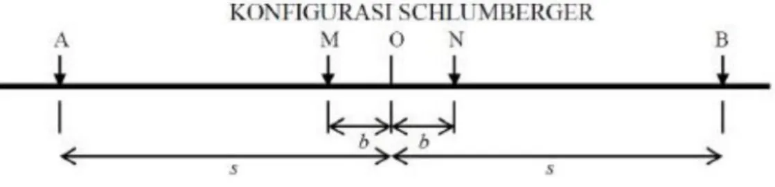 Gambar 2.6 Konfigurasi Schlumberger (Nugroho, 2019). 