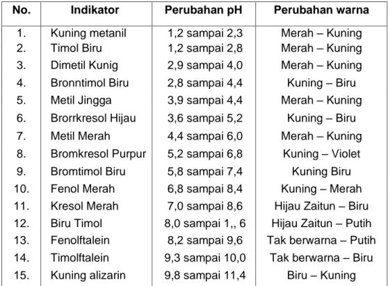 Tabel 1. Daftar Perubahan Warna Beberapa Indikator Pada Berbagai Rentang pH 