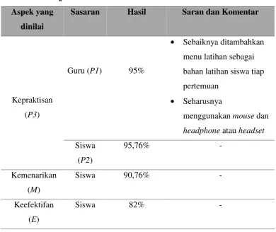 Tabel 2. Hasil Uji Coba Terbatas