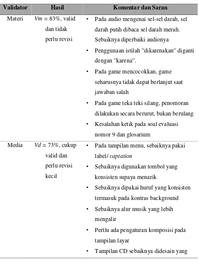 Tabel 1.  Hasil Validasi Materi dan Media Pembelajaran