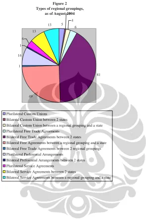 Figure 2 Types of regional groupings, 