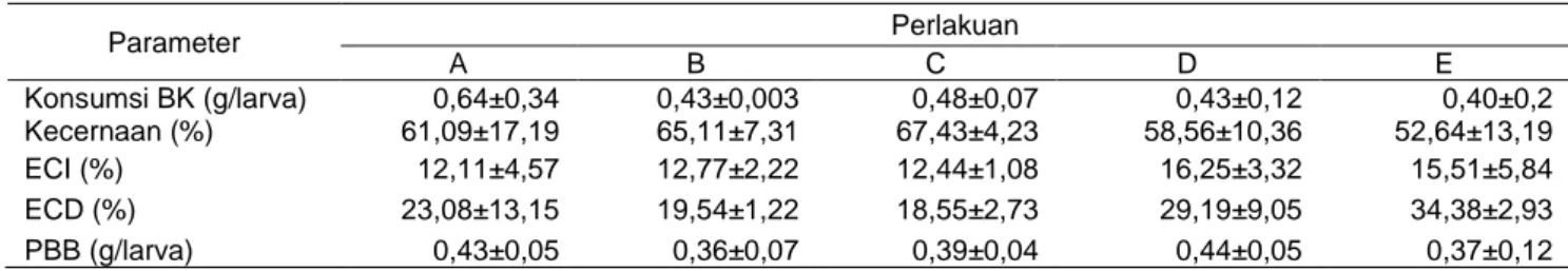 Tabel 2  Pengaruh  jenis  sumber  protein  pada  konsumsi  bahan  kering  (BK)  pakan,  kecernaan  pakan,  ECI,  ECD,  dan  pertambahan bobot badan (PBB) pada instar IV ulat Bombyx mori 
