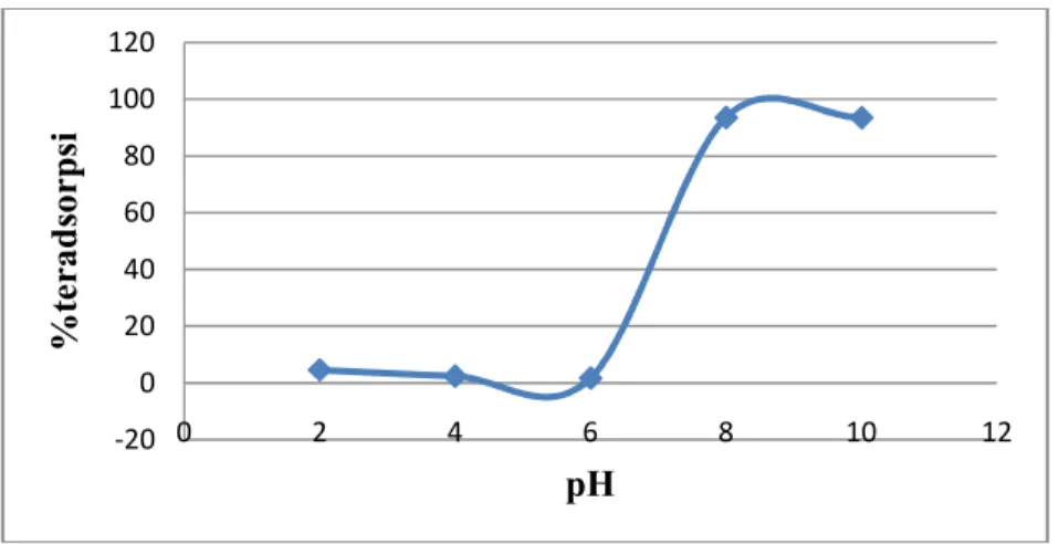 Gambar 4.  Kurva Adsorpsi Ion Cd 2+ oleh Serbuk Magnetite dengan Variasi pH   