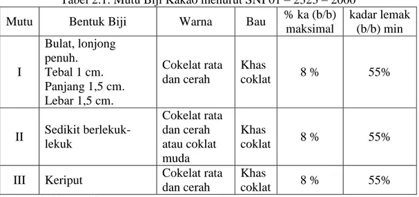 Tabel 2.1. Mutu Biji Kakao menurut SNI 01 – 2323 – 2000   Mutu  Bentuk Biji  Warna  Bau  % ka (b/b) 