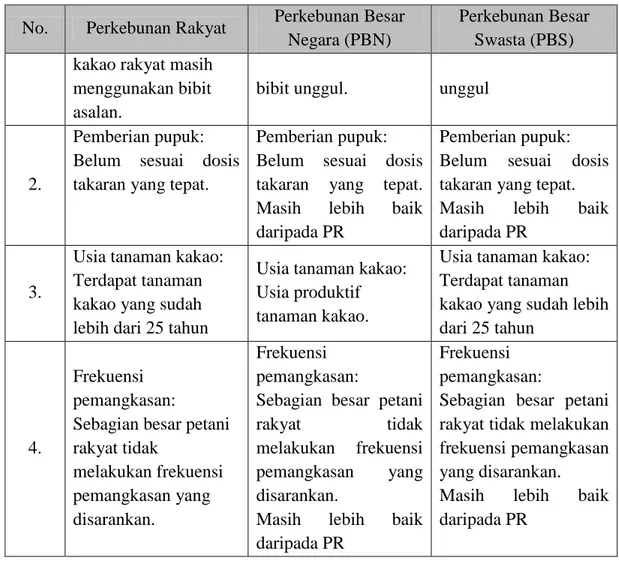 Tabel 4.1 Karakteristik Lahan PR, PBN, PBS (lanjutan)  No.  Perkebunan Rakyat  Perkebunan Besar 