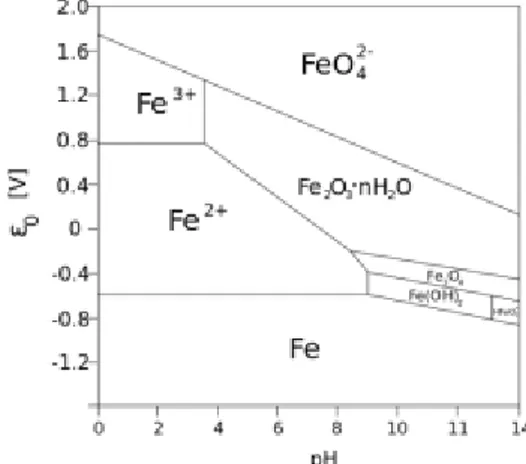 Gambar II.4 Sistem Kesetimbangan Fe-air pada 25 0 C 