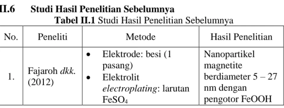 Tabel II.1 Studi Hasil Penelitian Sebelumnya 