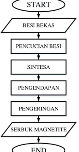 Gambar III.1 Diagram Alir Penelitian  III.2  Alat dan Bahan Penelitian 