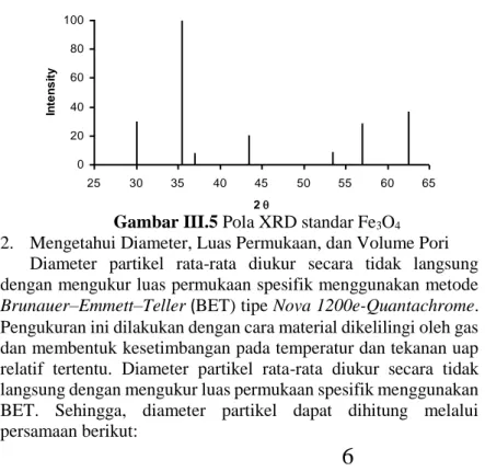 Gambar III.5 Pola XRD standar Fe3 O 4 