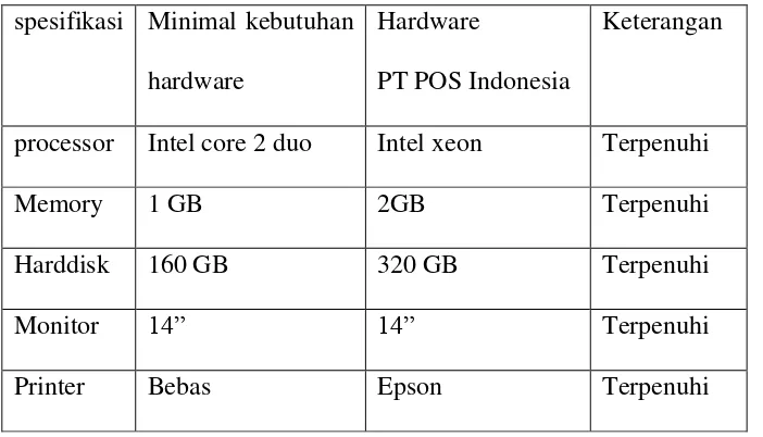 Tabel 3.4 Spesifikasi hardware 