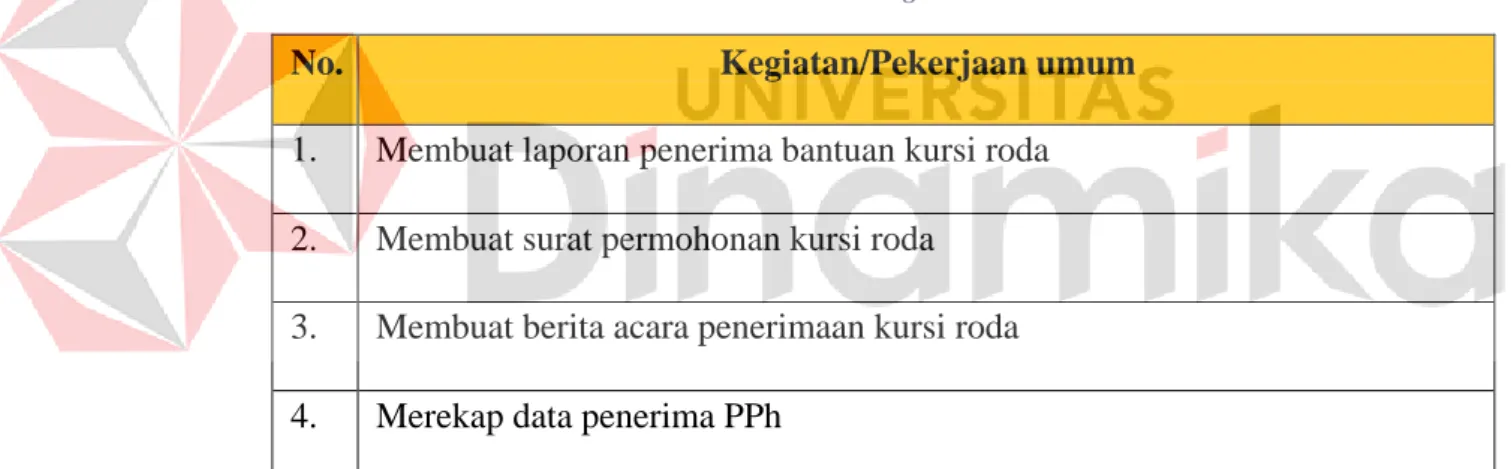 Tabel 4.2 Kegiatan Khusus 