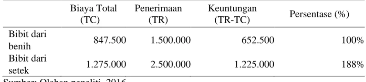 Tabel 2. Dampak peningkatan pendapatan pada pembibitan  Biaya Total  (TC)  Penerimaan (TR)  Keuntungan (TR-TC)  Persentase (%)  Bibit dari  benih  847.500  1.500.000  652.500  100%  Bibit dari  setek  1.275.000  2.500.000  1.225.000  188% 
