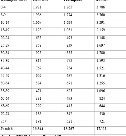 Tabel 2.1 Data Jumlah Penduduk Pangaribuan 