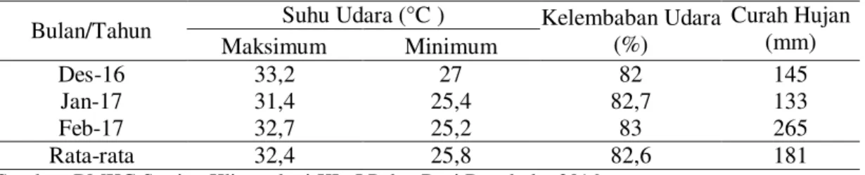 Tabel 2. Data rata-rata kondisi lingkungan di wilayah penelitian 